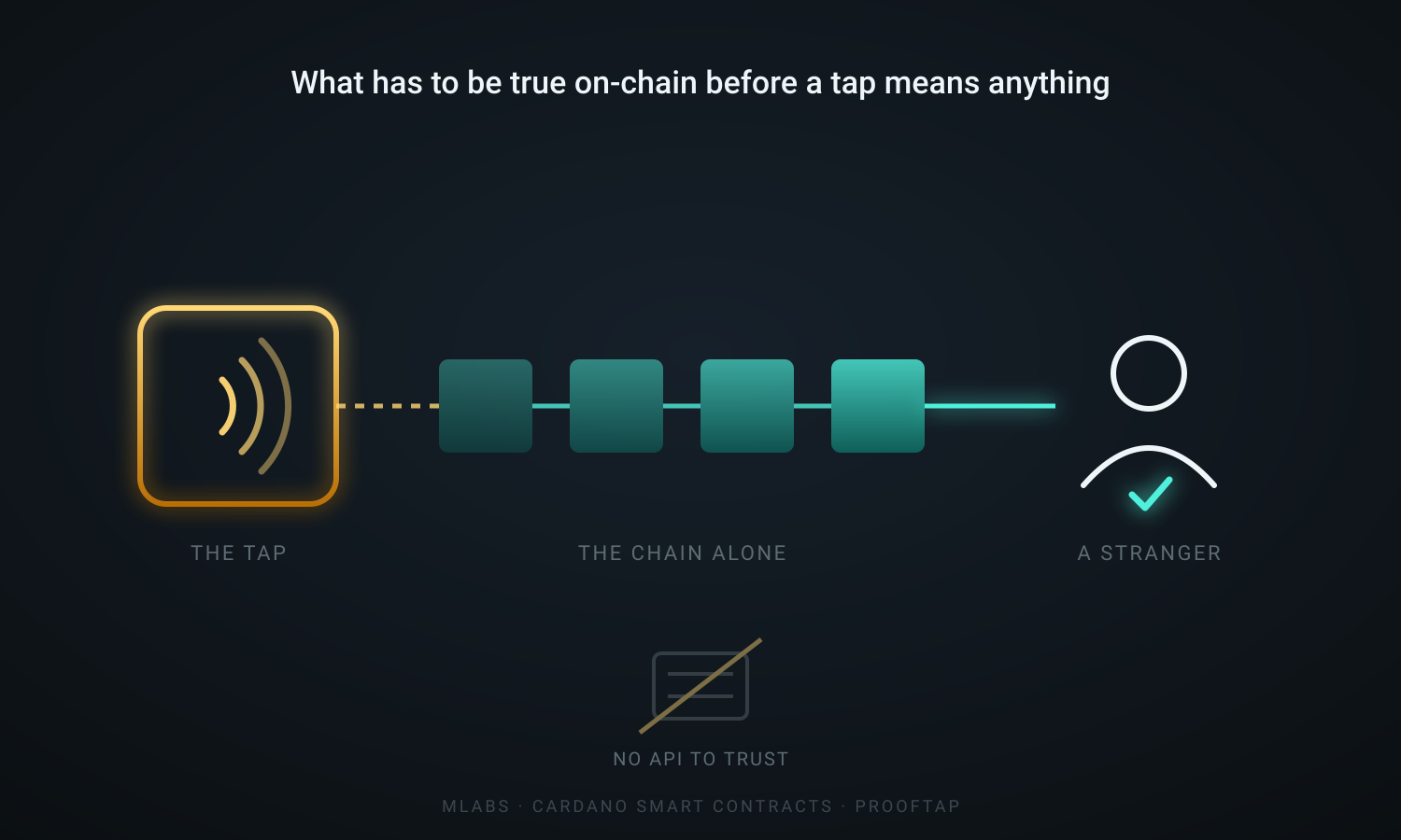 What has to be true on-chain before a tap means anything