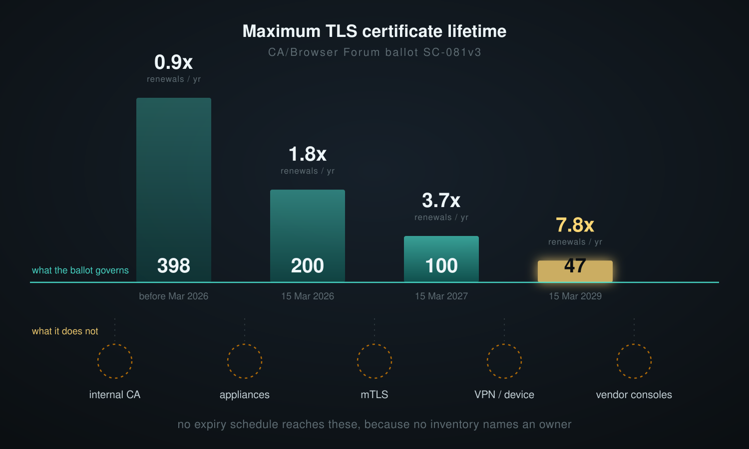 Shorter certificate lifetimes will not break your public TLS. They will break the certificates nobody owns.