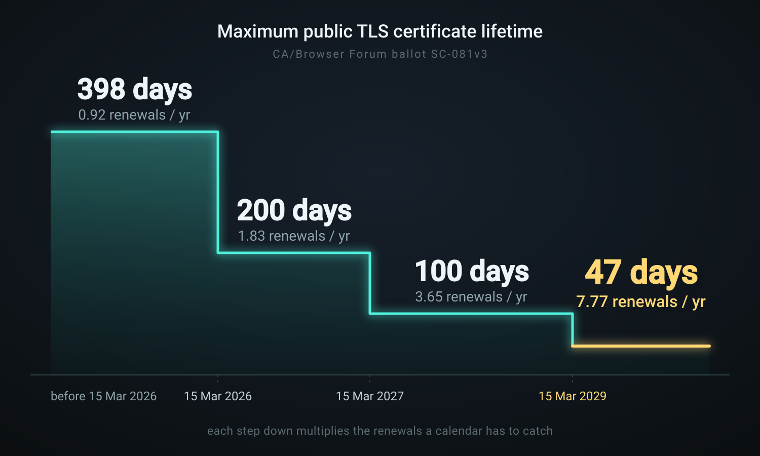 By 2029 every public TLS certificate renews 7.77 times a year, and a calendar can't keep up