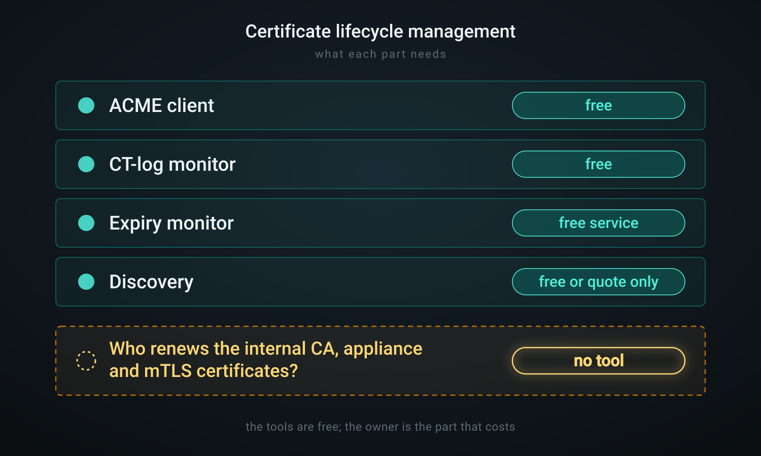 Most certificate lifecycle management is free. The part that costs money was never a tool.