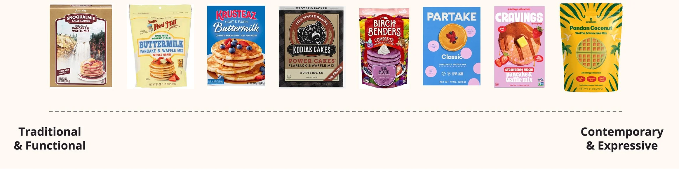 Packaging design matrix positioning pancake and waffle mix brands along a spectrum from traditional and functional to contemporary and expressive, with Wasi Brands shown at the "contemporary and expressive" end.