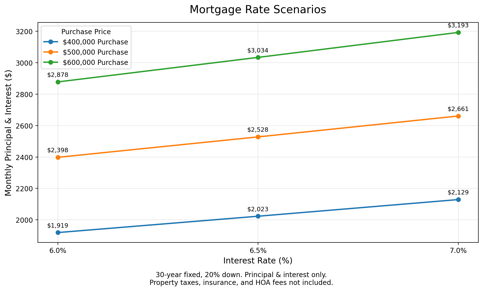 mortgage rate scenarios