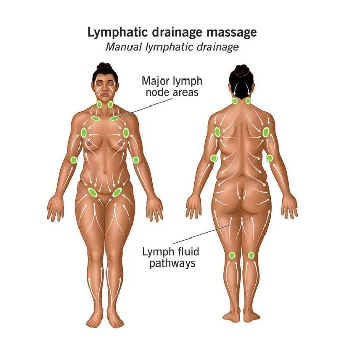 Lymphatic drainage massage.jpg