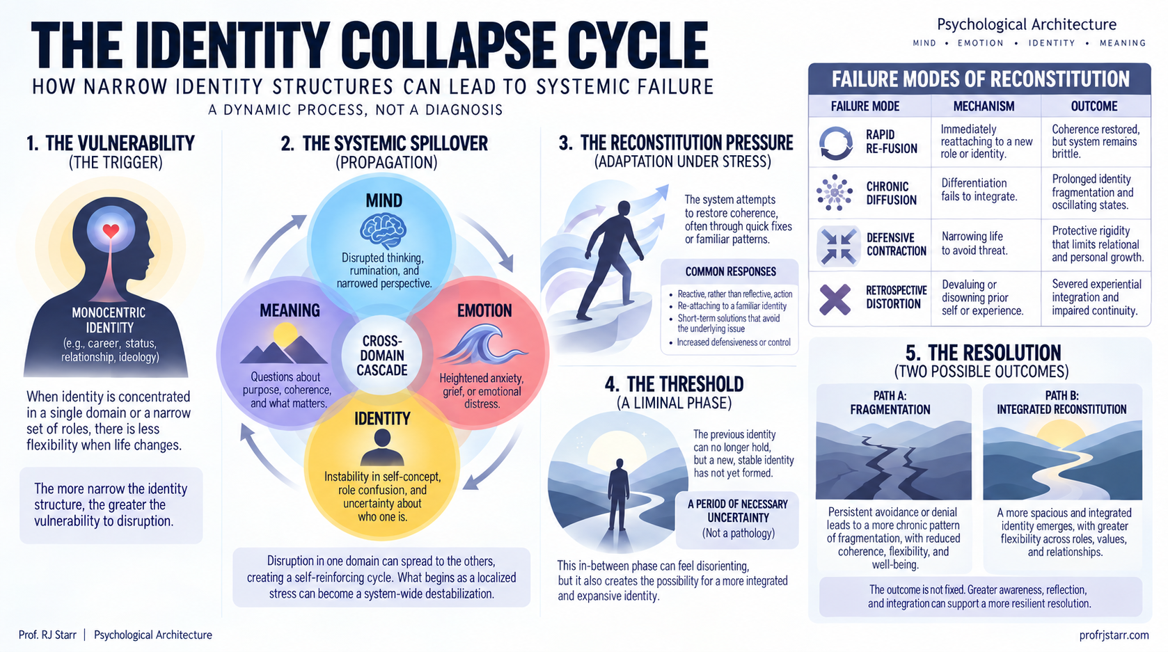 The Identity Collapse Cycle infographic: a structural model of role-based identity destabilization within Psychological Architecture by RJ Starr, showing the five phases and the four failure modes of reconstitution.