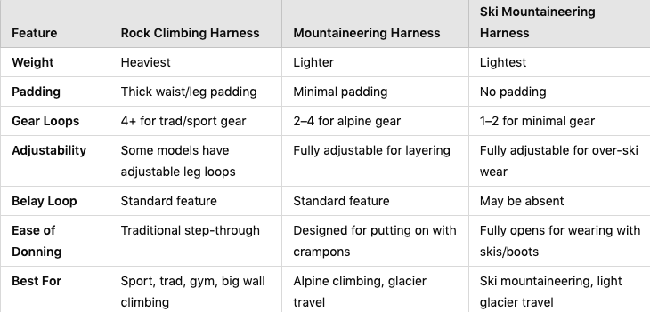 Comparison chart of rock climbing, mountaineering, and ski mountaineering harnesses highlighting features, weight, padding, gear loops, adjustability, belay loop, ease of donning, and best use cases.