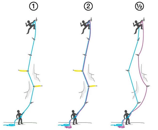 Diagram showing three climbing rope setups with climbers at the top and bottom, illustrating different belay techniques and rope configurations.