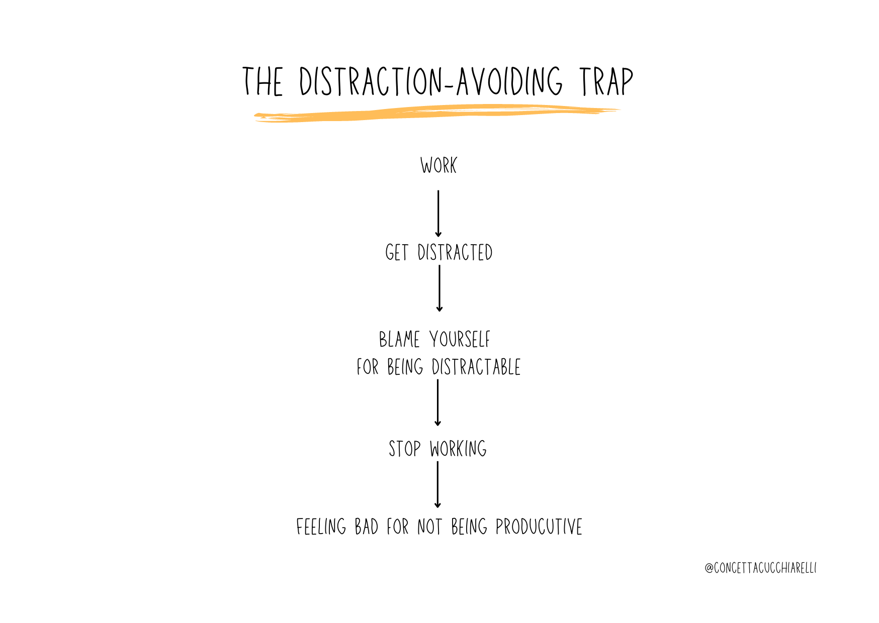 I got distracted. Now what? Why you shouldn't pay attention to getting distracted.