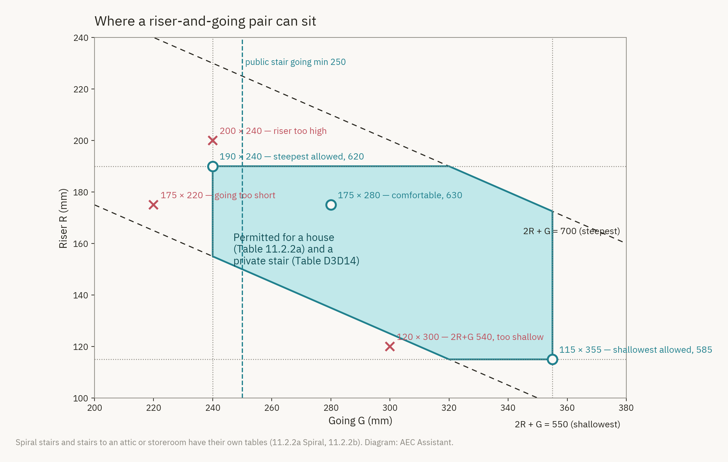 Chart of riser against going showing the region permitted by NCC Housing Provisions Table 11.2.2a: riser 115 to 190 mm, going 240 to 355 mm and 2R + G between 550 and 700 mm