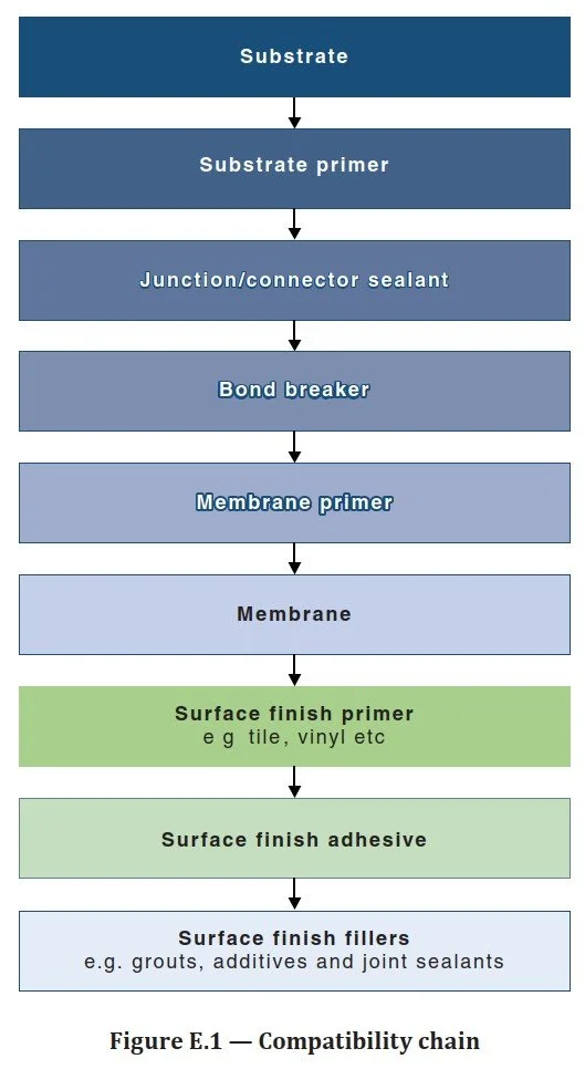 AS 3740:2021 Figure E.1 — Compatibility chain diagram