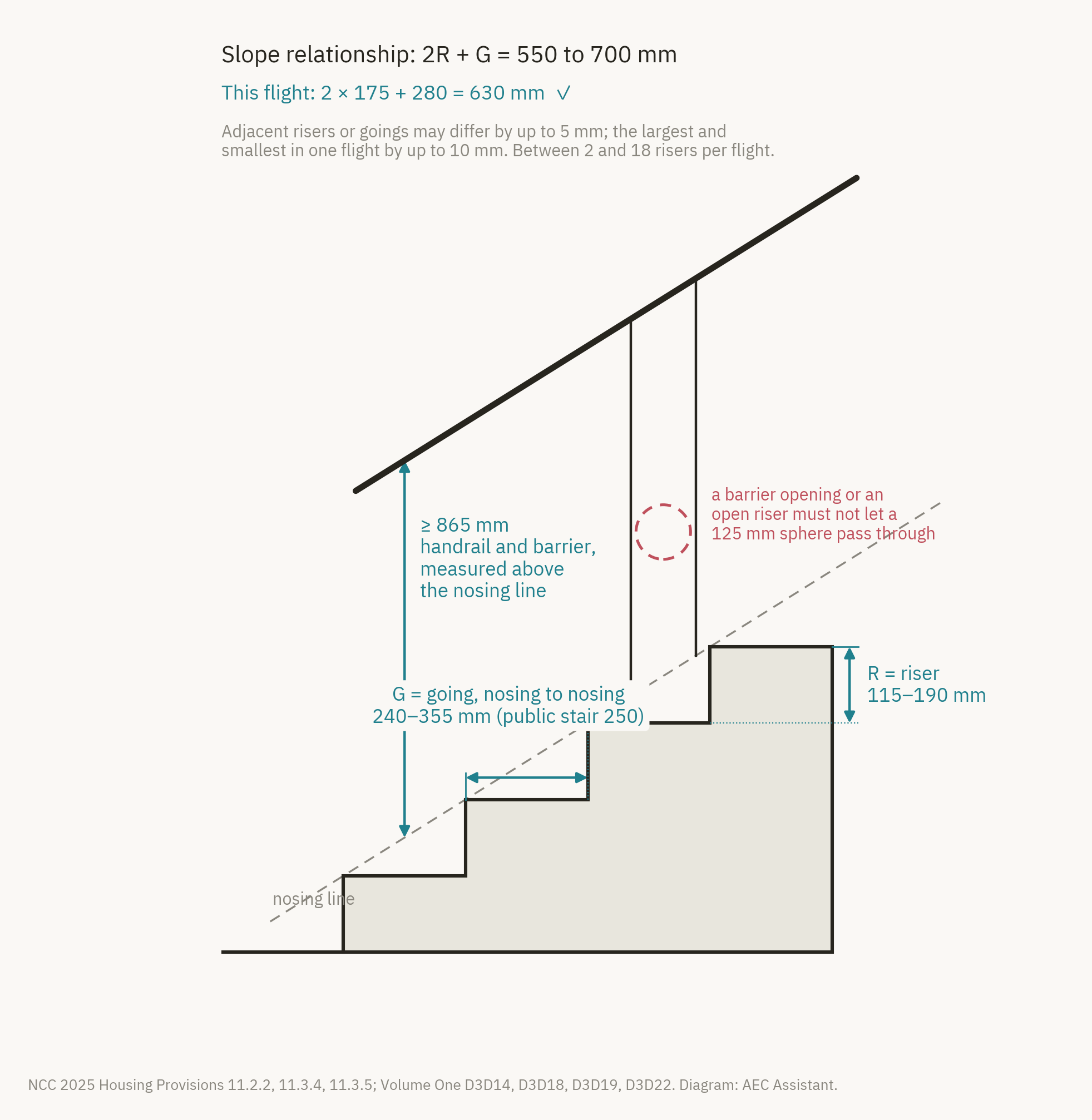 Section through a stair showing riser R, going G measured nosing to nosing, the 2R + G slope relationship, the 865 mm handrail height above the nosing line and the 125 mm sphere test for barrier openings
