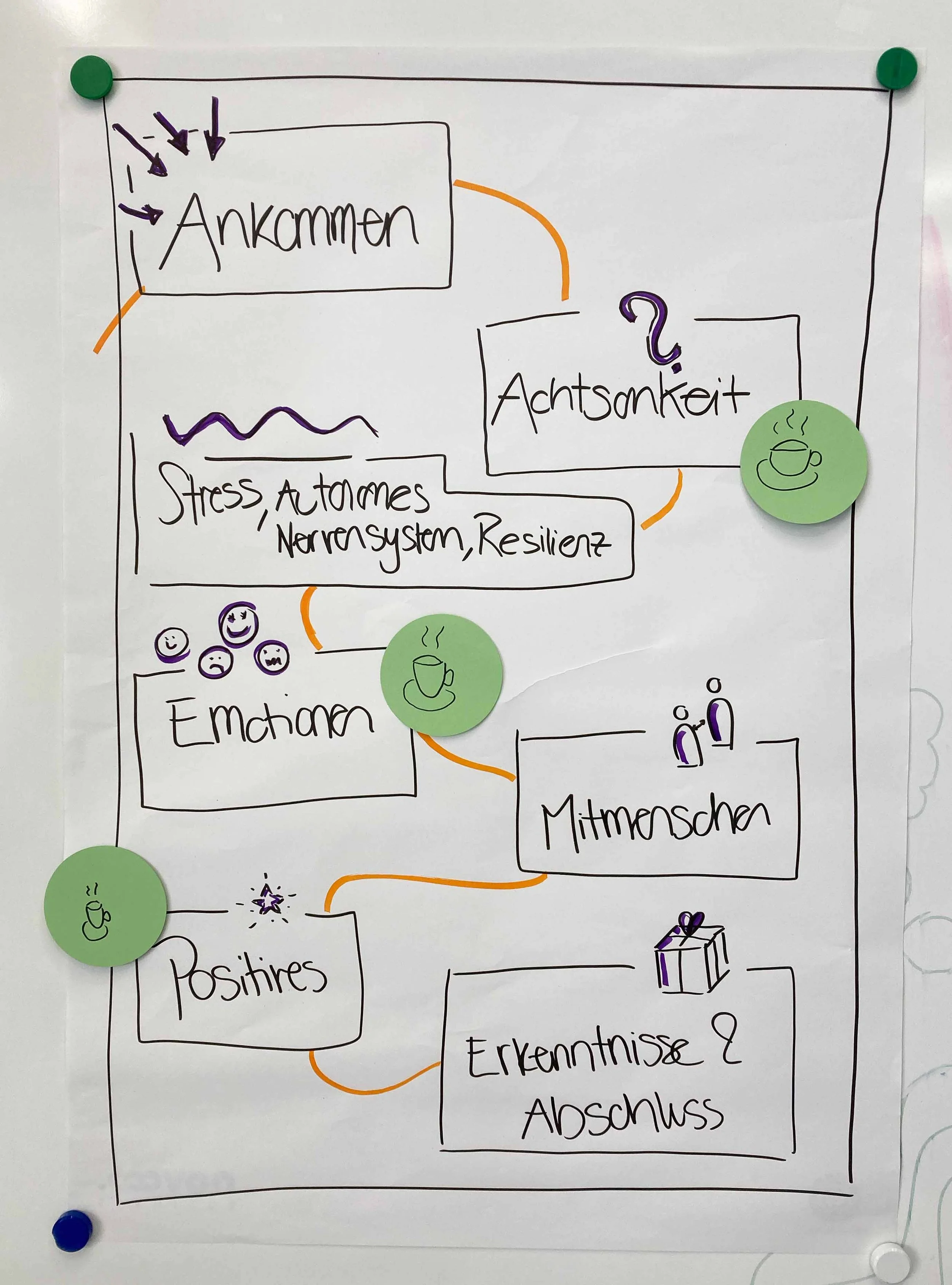Skizzierte Mindmap mit Begriffen wie Ankommen, Achtsamkeit, Stess, Autonomes Nervensystem, Resilienz, Empathie, Mitmenschen, Positives, Erkenntnisse, Abschluss, mit Icons von Kaffeetassen, Smileys, Geschenk und Sternen