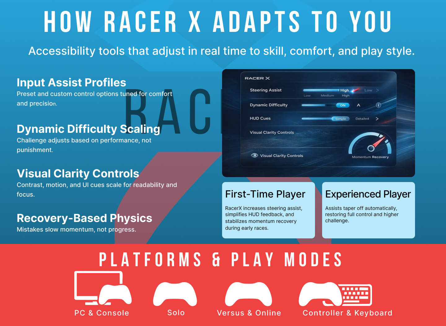 An infographic explaining how Racer X racing game customization adapts to skill level. It highlights adjustable features like input assist profiles, dynamic difficulty scaling, visual clarity controls, and recovery-based physics. The image includes a control interface screenshot, descriptions of first-time and experienced players, and icons for various platforms including PC, console, solo, versus online, and controller with keyboard.