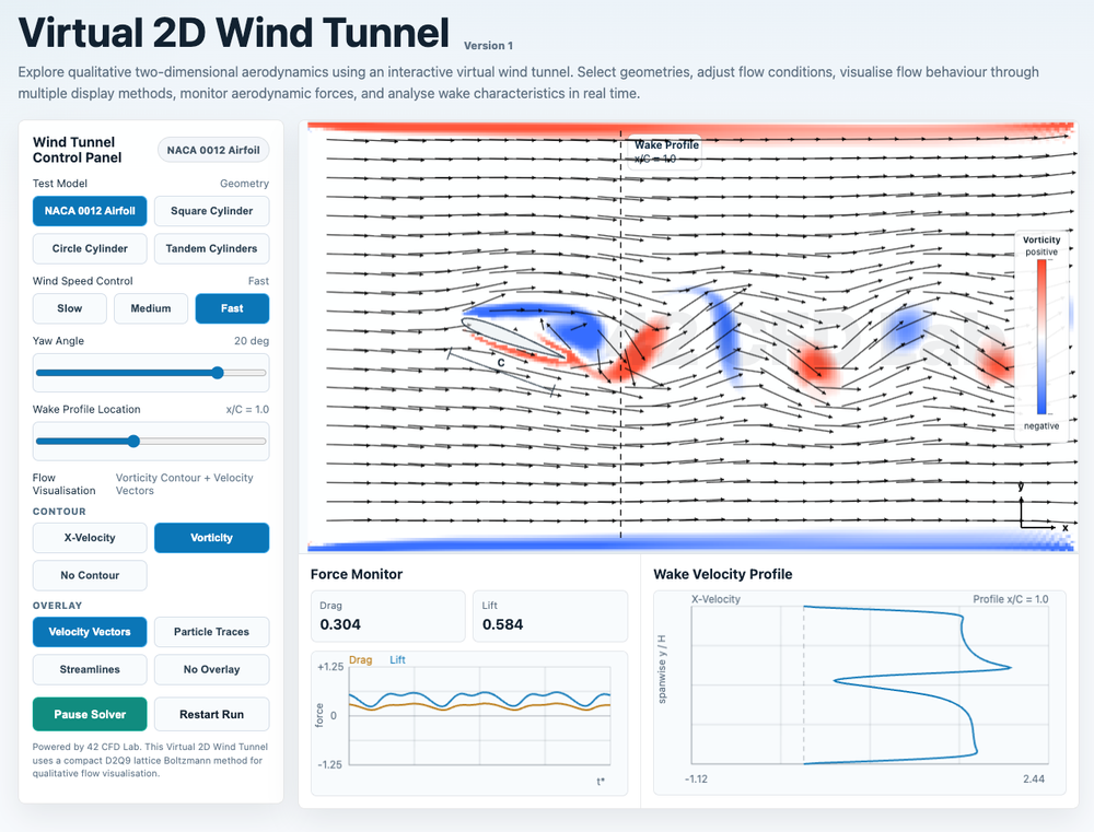 Virtual 2D Wind Tunnel interface showing flow streamlines, pressure contours and engineering plots.