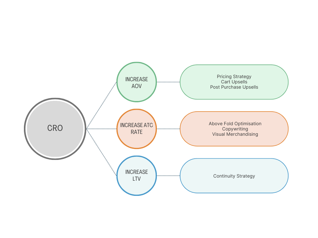 Flowchart illustrating strategies for increasing Customer Retention and Optimization (CRO), including increasing Average Order Value (AOV) through pricing strategy, cart upsells, and post-purchase upsells; increasing Average Transaction Cost (ATC) through fold optimization, copywriting, and visual merchandising; and increasing Customer Lifetime Value (LTV) via continuity strategy.