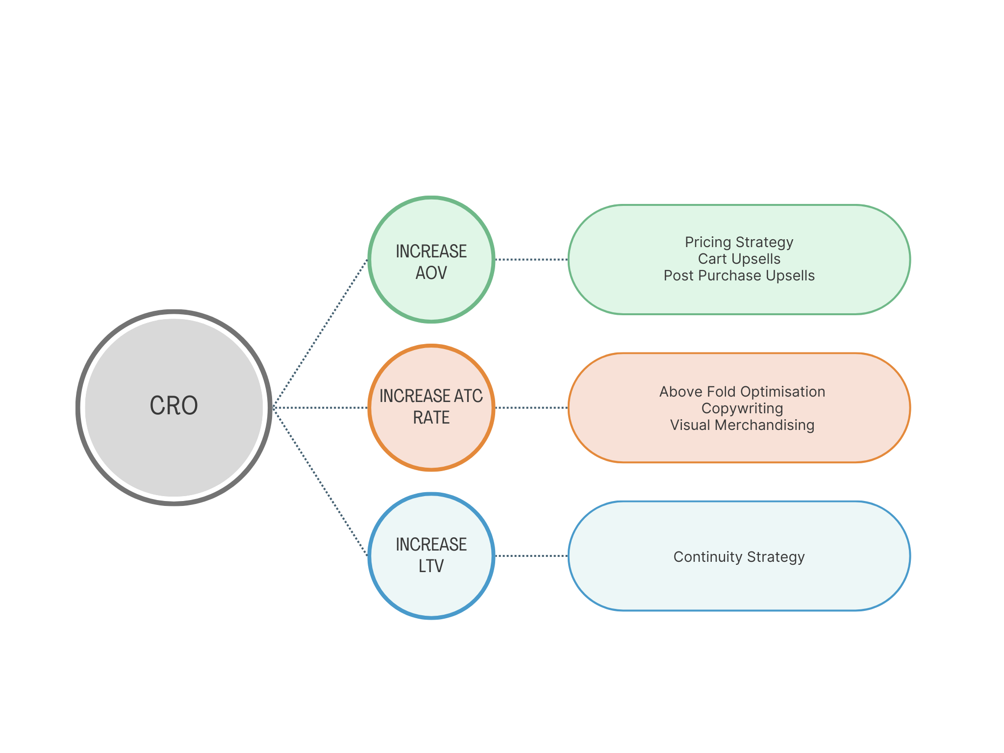 Flowchart illustrating strategies to improve Customer Retention Optimization (CRO) by increasing Average Order Value (AOV), Average Transaction Value (ATV), and Lifetime Value (LTV). Strategies for increasing AOV include pricing strategy, cart upsells, and post-purchase upsells. Strategies for increasing ATV involve above fold optimization, copywriting, and visual merchandising. To increase LTV, a continuity strategy is suggested.