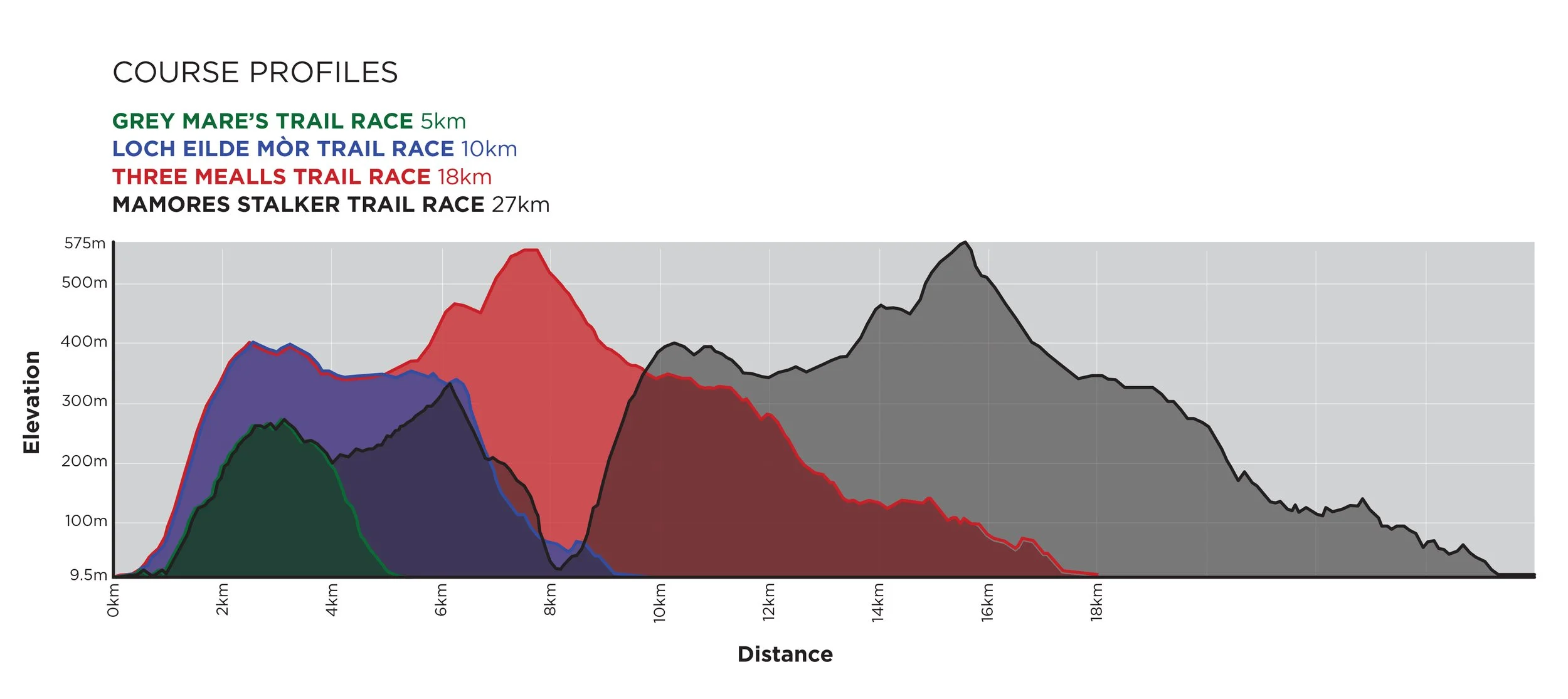 Elevation profile chart comparing four trail races: Grey Mare's Trail Race (5 km), Loch Eilde Mòr Trail Race (10 km), Three Meals Trail Race (18 km), and Mamores Stalker Trail Race (27 km).