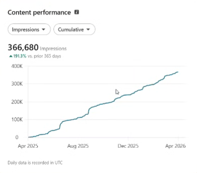Screenshot of a client's LinkedIn analytics showing 191% increase in impressions over 12 months
