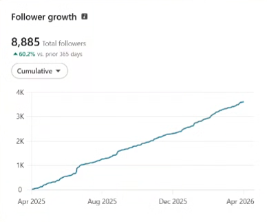Screenshot showing a client's analytics showing 60% growth in followers over 12 months