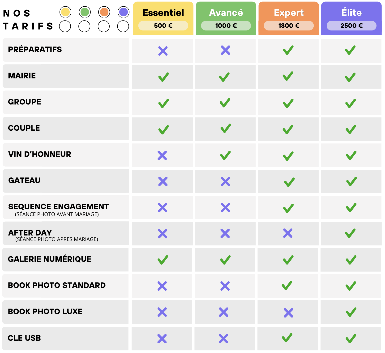 Tableau comparatif des tarifs et des services selon différents niveaux: Essential, Avancé, Expert, Élite, pour diverses options comme préparatifs, mairie, groupe, couple, vin d'honneur, gâteau, séquence engagement, after day, galerie numérique, book photo standard, book photo luxe, et clé USB, avec des icônes de coche ou de croix pour indiquer la disponibilité ou non des services pour chaque niveau.