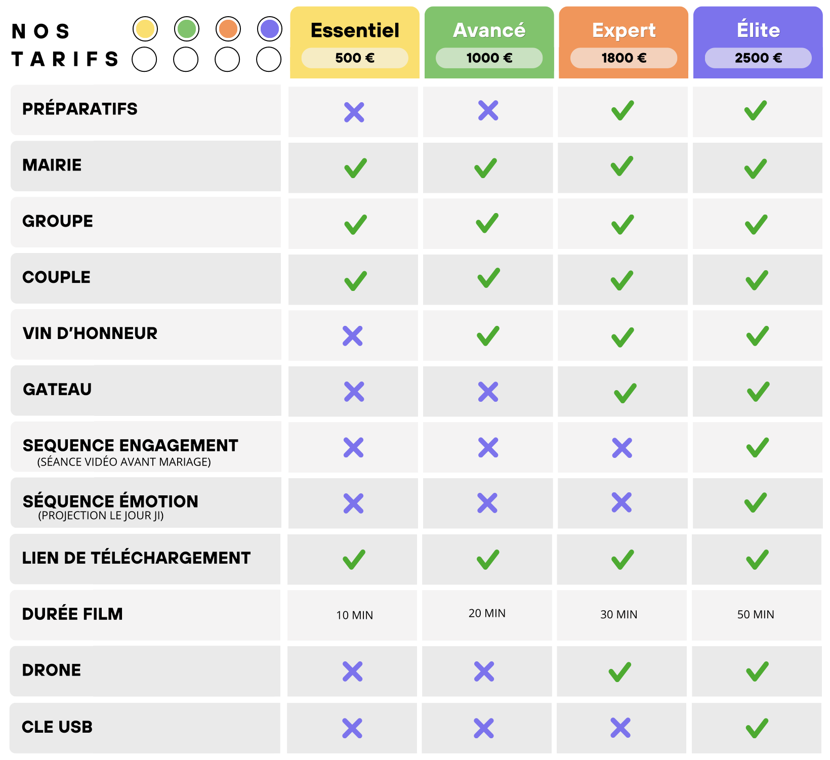 Tableau comparatif des tarifs pour différentes prestations selon quatre niveaux : Essentiel, Avancé, Expert, et Élite, avec prix en euros et vérification de la disponibilité des services comme préparatifs, mairie, groupe, couple, vin d'honneur, gâteau, séquence engagement, séquence émotion, lien de téléchargement, durée du film, drone, et clé USB.