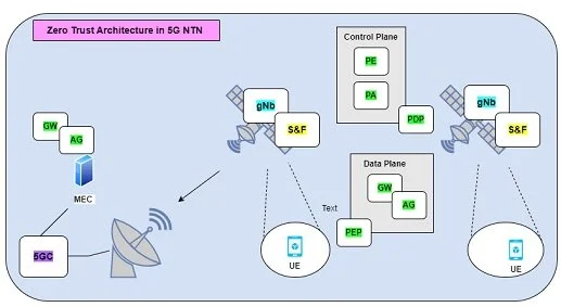 ESA Updates ZETA-NTN Zero-Trust Architecture for Regenerative 5G NTN