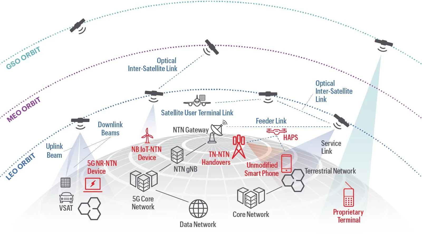 Keysight Expands NR-NTN Device Certification Testing Following GCF Validations