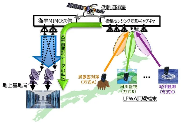 NTT and JAXA Demonstrate Satellite MIMO Capacity Gain in LEO Tests