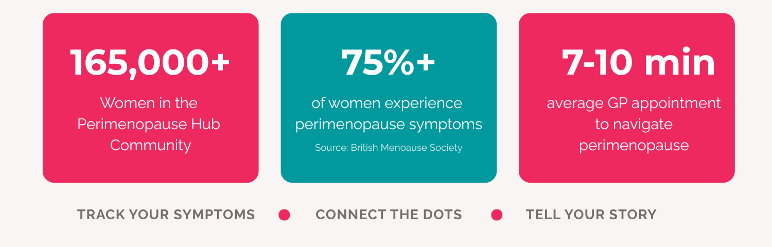 165,000+ women in the perimenopause hub community. 75% of women experience perimenopause symptoms according to the British Menopause Society. 7-10 mins is the average GP appointment time to navigate perimenopause.