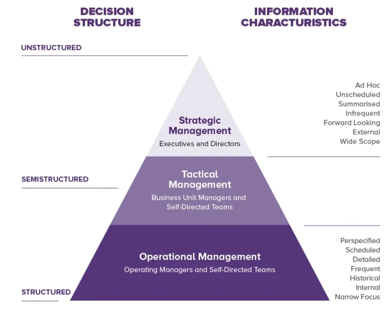 Pyramid diagram showing management levels and information characteristics. Top: Strategic Management (Executives and Directors) with unstructured decisions. Middle: Tactical Management (Business Unit Managers) with semistructured decisions. Bottom: Operational Management (Operating Managers) with structured decisions. Information characteristics are listed on the right with varying attributes such as ad hoc, scheduled, external, internal, etc.