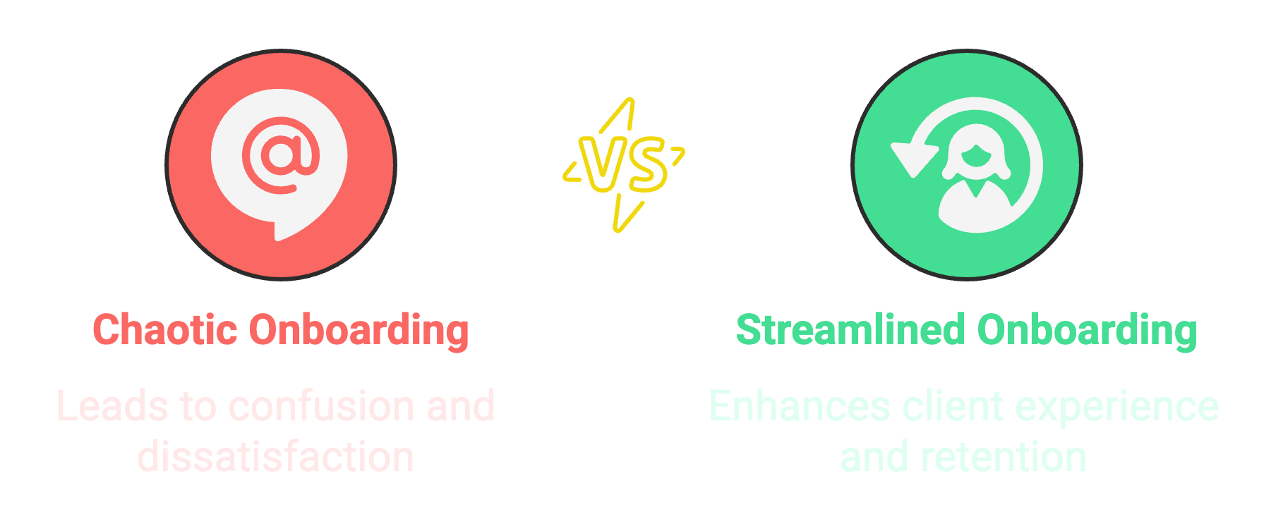 Comparison of chaotic onboarding versus streamlined onboarding. Chaotic onboarding, represented by an at symbol in a speech bubble, leads to confusion and dissatisfaction. Streamlined onboarding, represented by a person with a circular arrow, enhances client experience and retention.