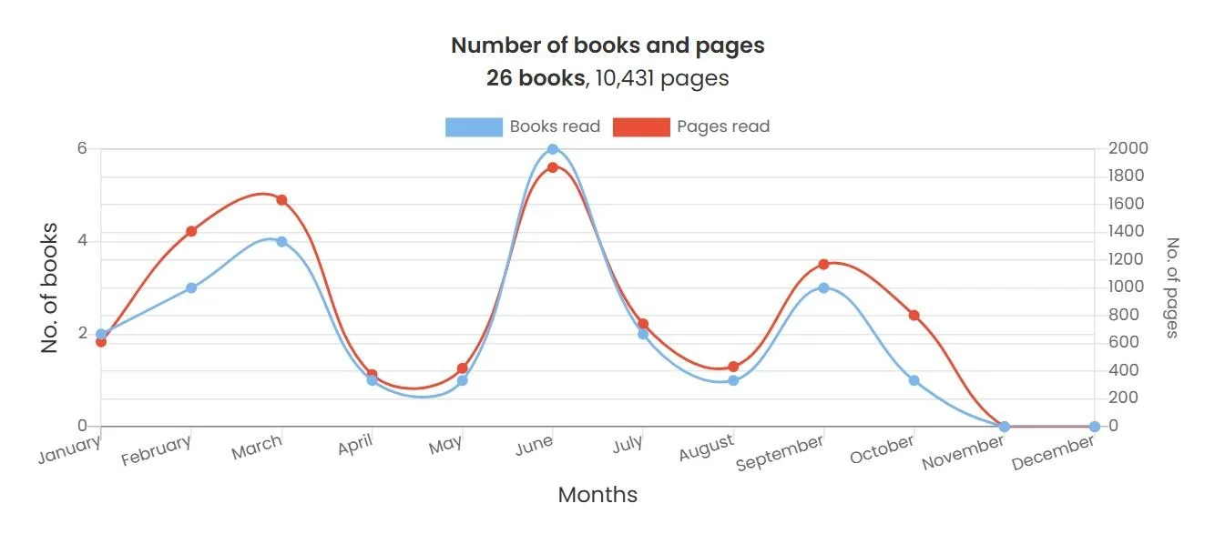 graph of books and pages read by month for 2024
