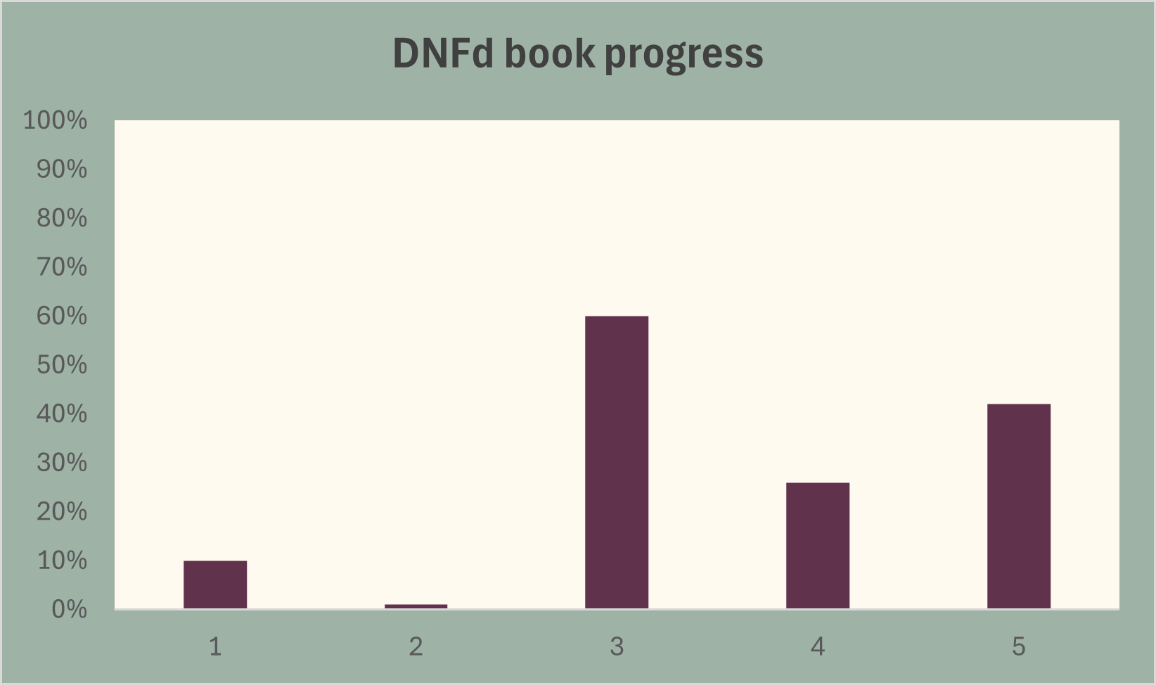 5 DNFd books. Percentages I read before I DNFd.
