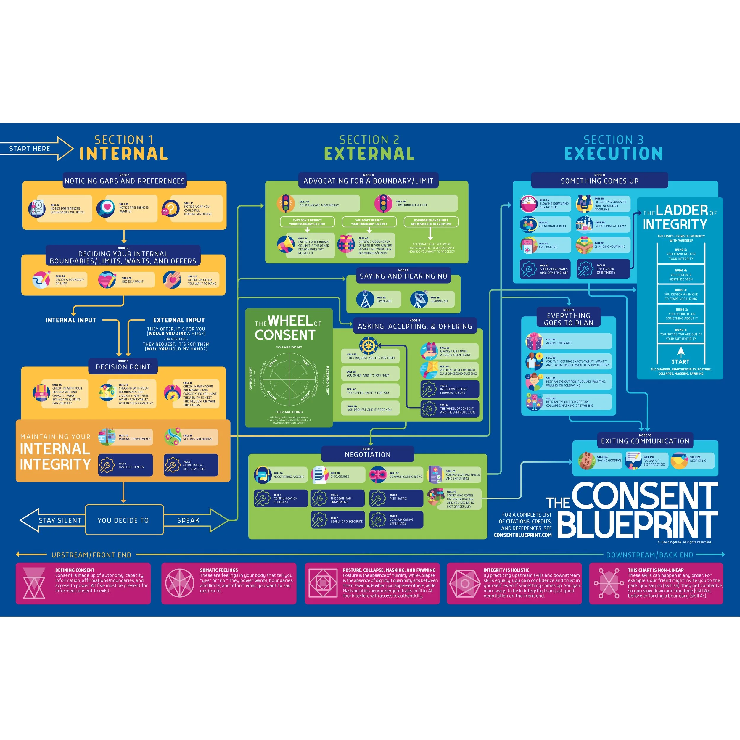 Consent Blueprint Poster