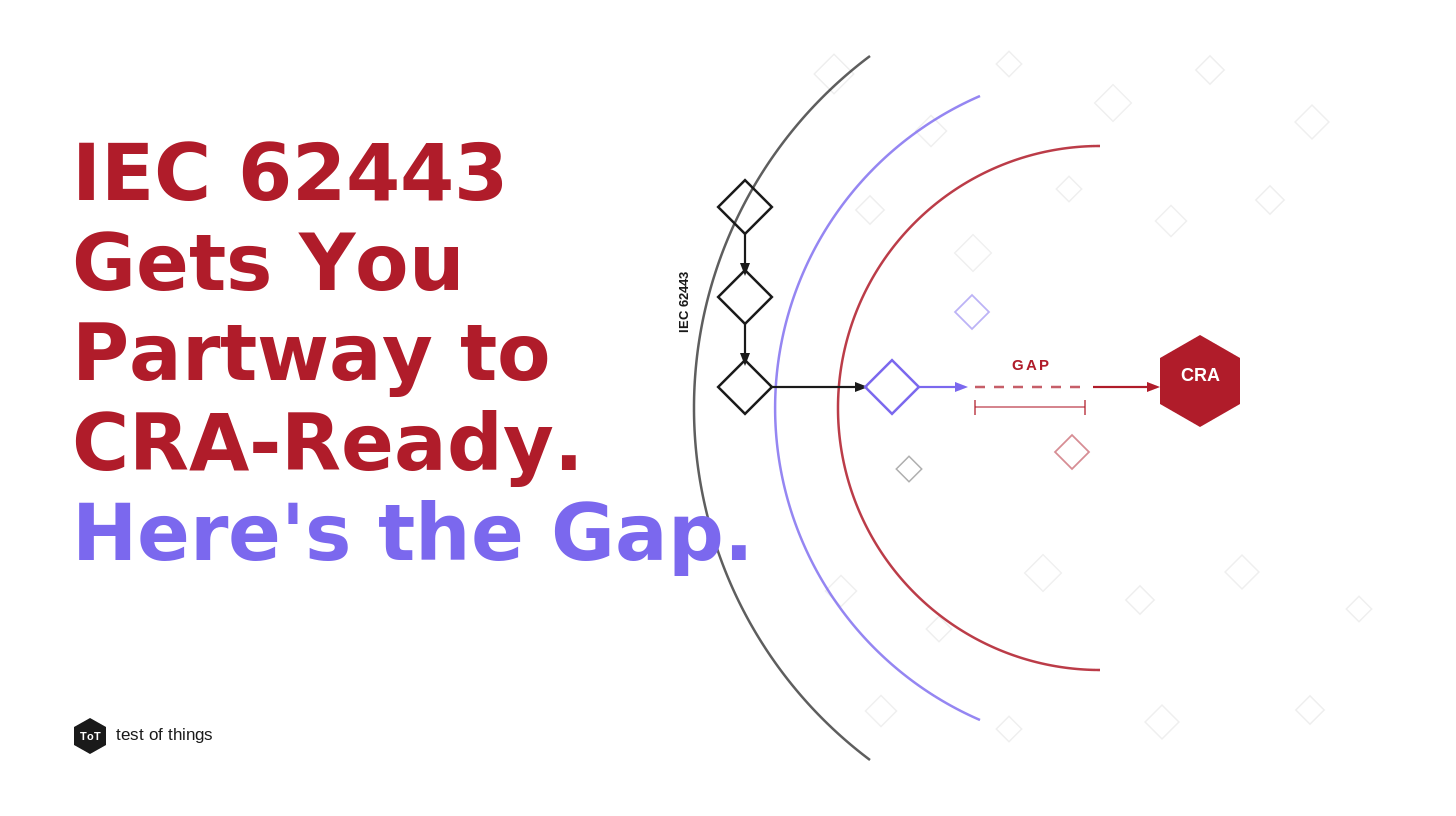 IEC 62443 Gets You Partway to CRA-Ready. Here's the Gap