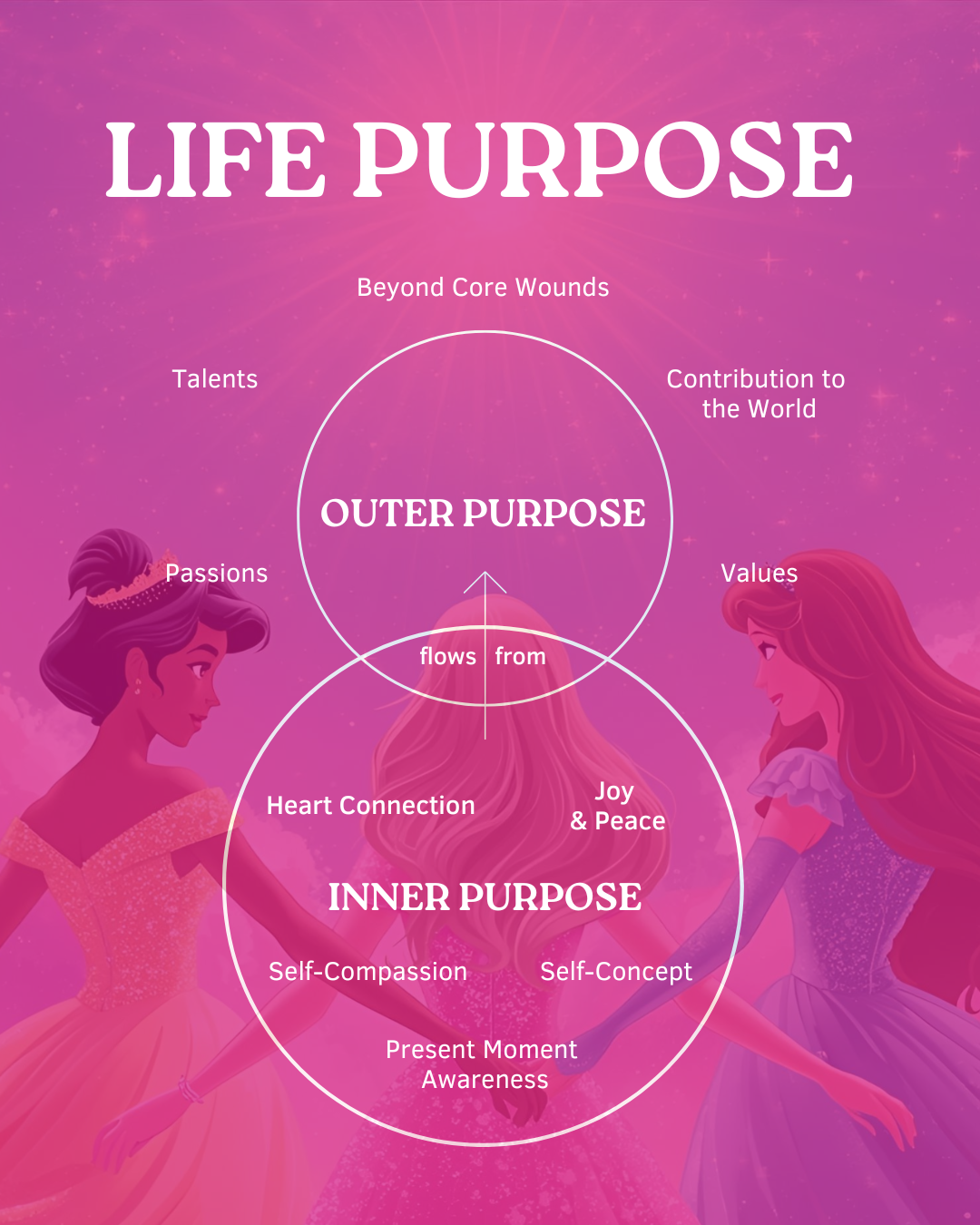 Life Purpose Model by School of Souls