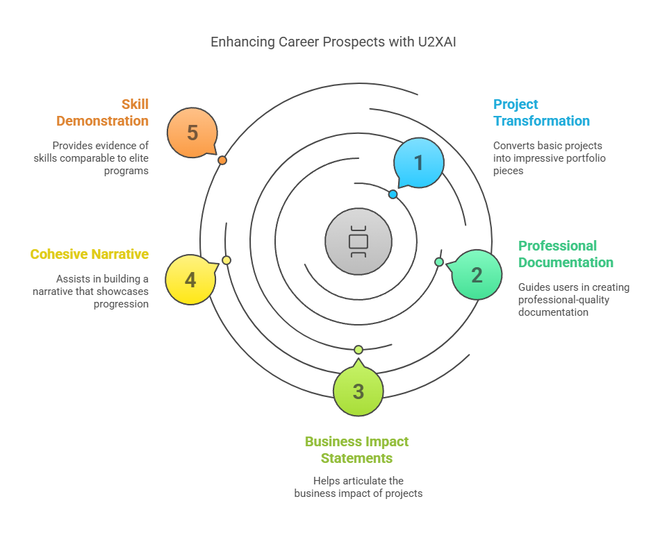 The U2XAI Solution: Project Portfolio Builder
