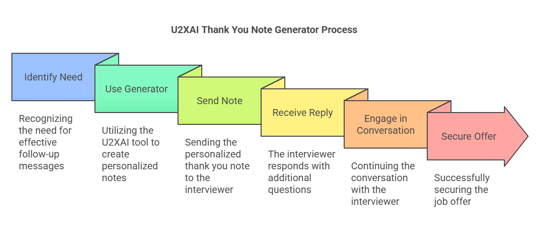 The U2XAI Solution: Thank You Note Generator