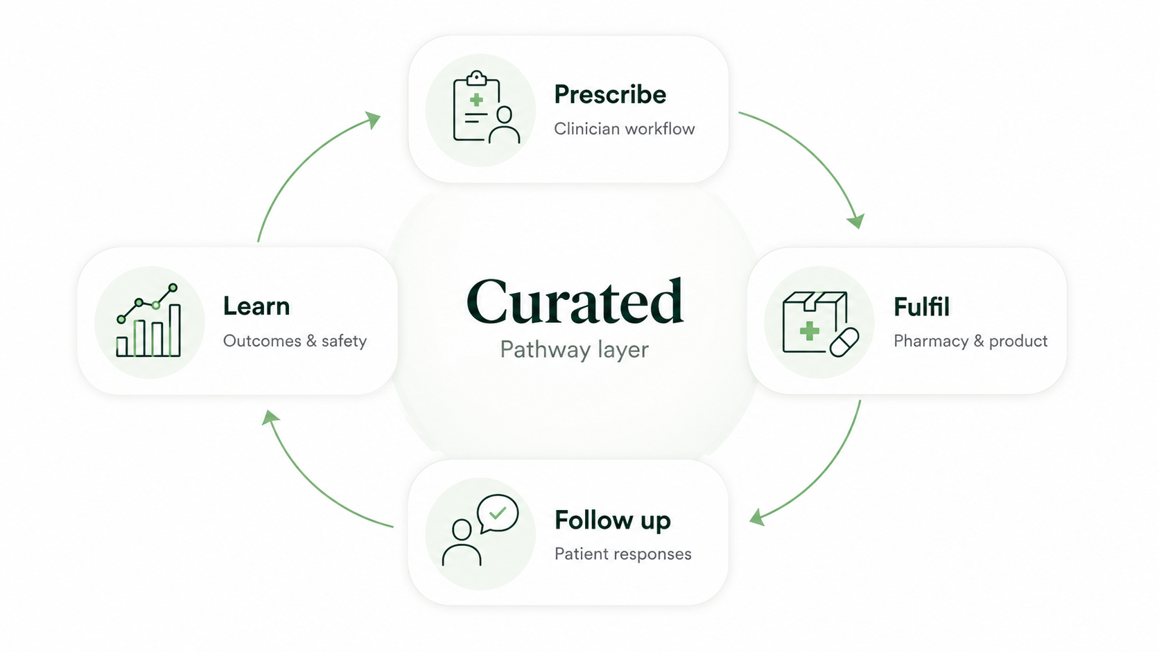 A flowchart showing a medical pathway process with four steps: 'Prescribe' (clinician workflow), 'Fulfill' (pharmacy and product), 'Follow up' (patient responses), and 'Learn' (outcomes and safety), centered around 'Curated' pathway layer.
