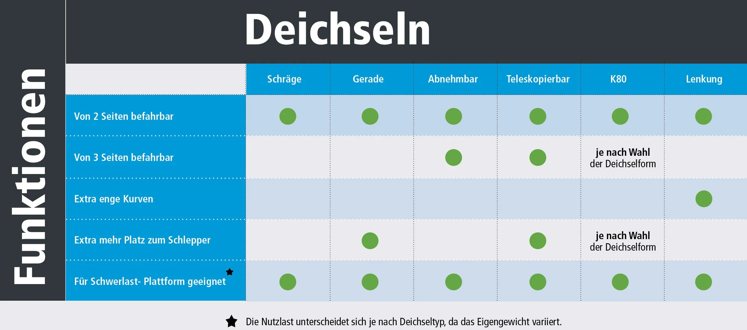 Vergleichstabelle verschiedener Deichseltypen mit Kriterien wie Fahrbarkeit, Kurveneinge, Platzbedarf für den Schlepper, geeignet für Schwerlastplattform, und variabler Deichselkopf. Tabelle enthält Kreise und Textangaben in deutscher Sprache.