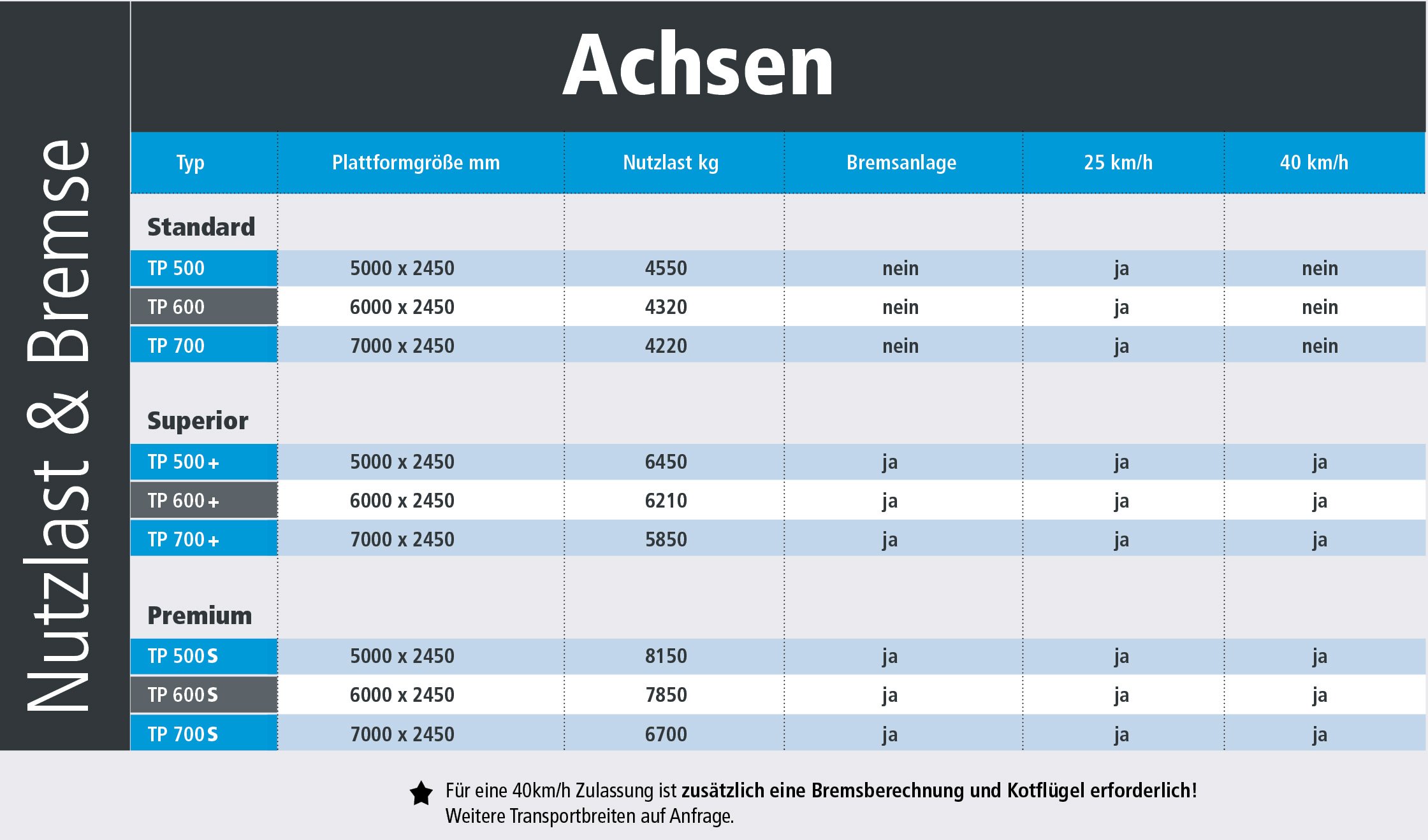 Tabelle mit verschiedenen Nutzlasten und Bremsanlagen für verschiedene Plattformgrößen bei Nutzfahrzeugen, in Kategorien Standard, Superior, Premium, mit Angaben zu Plattformgröße, Nutzlast, Bremsanlage und Geschwindigkeitsbereichen.