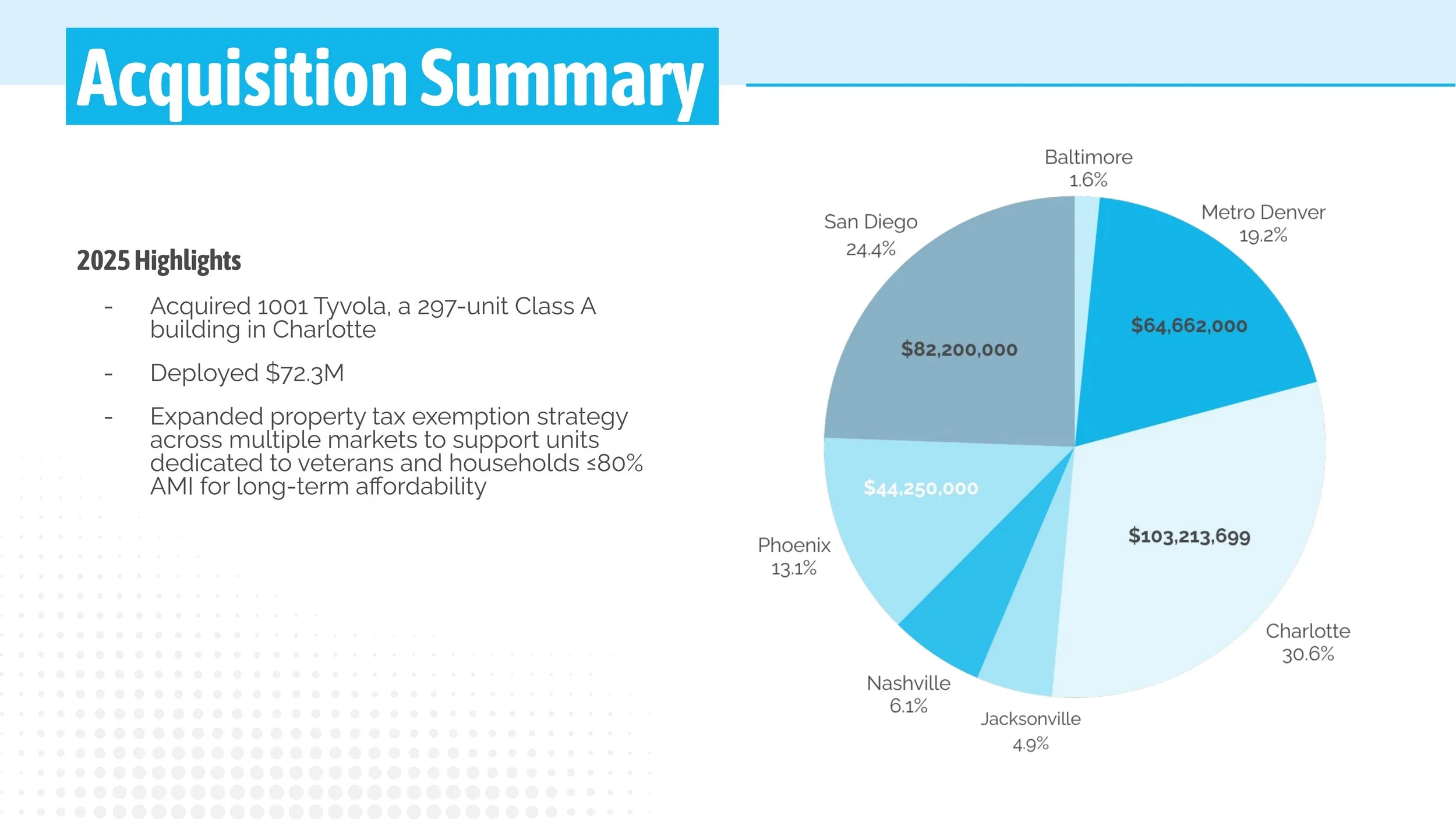 CS Large Cities Housing Fund- 2025 Annual Impact Report-8.jpg