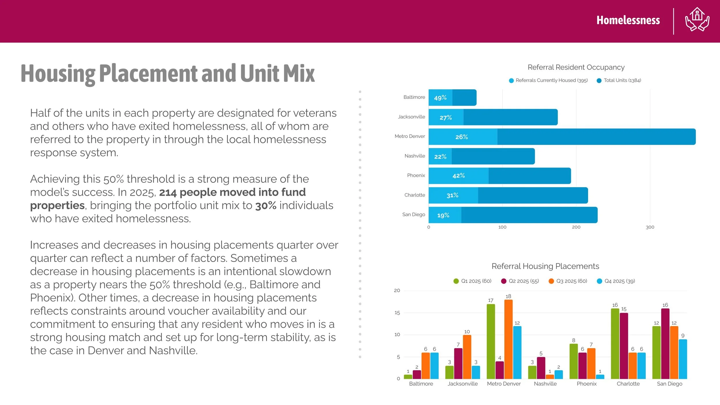 CS Large Cities Housing Fund- 2025 Annual Impact Report-11.jpg