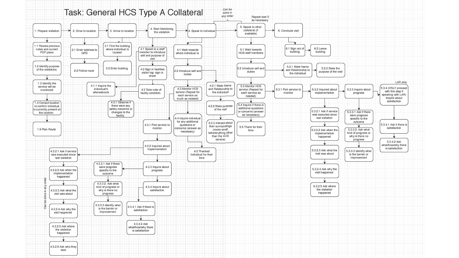 HTA for Type A Workflow