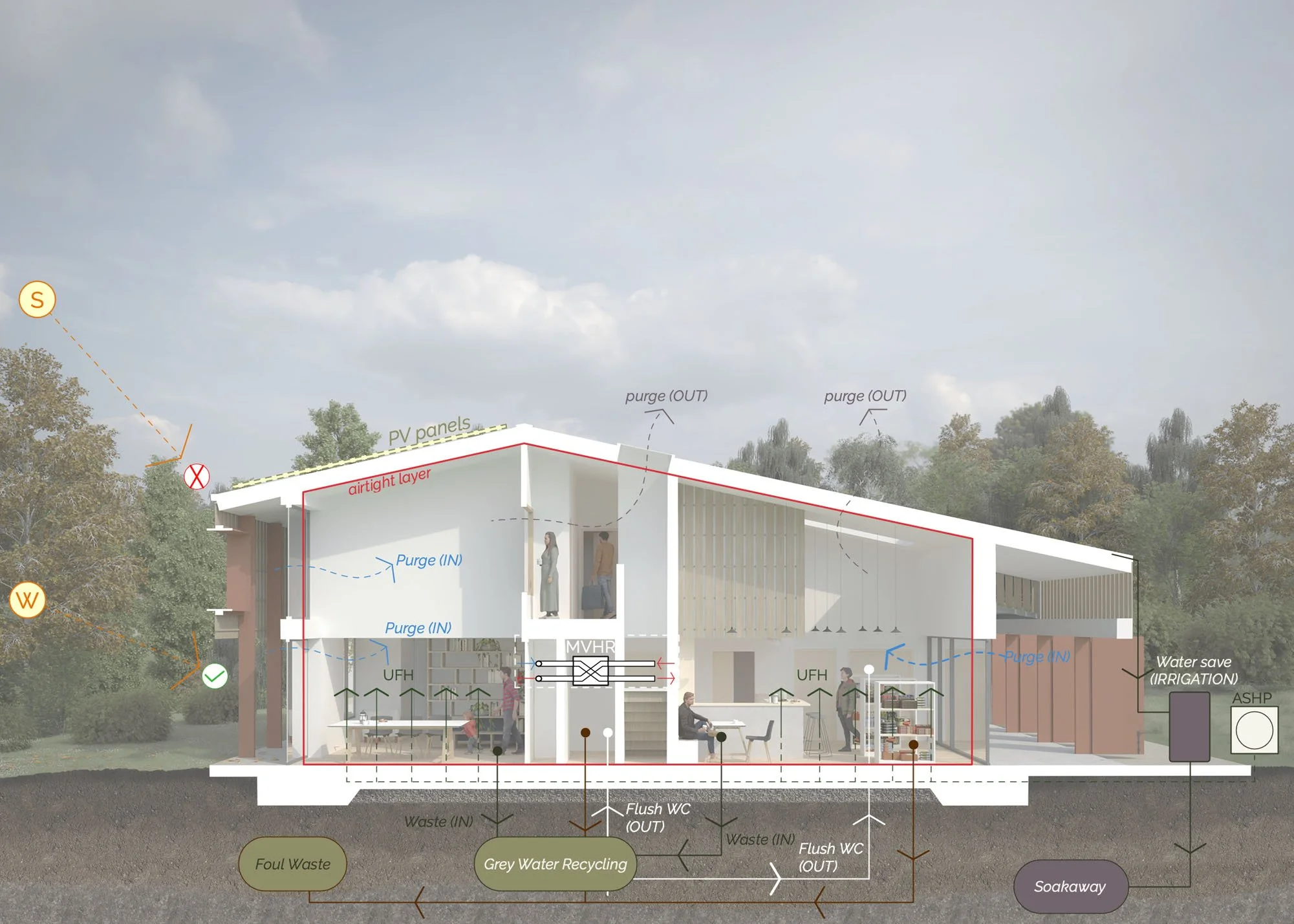 Cross-section CAD drawing of a PassivHaus building illustrating airtight construction, insulation layers, ventilation strategy, and internal spatial organisation designed to achieve high thermal comfort and low energy use.