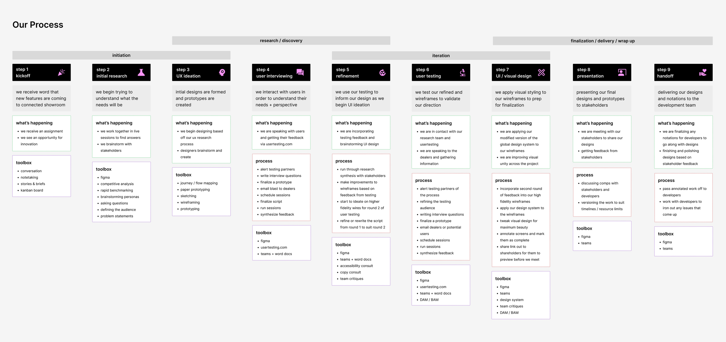 2022 Design Process.png