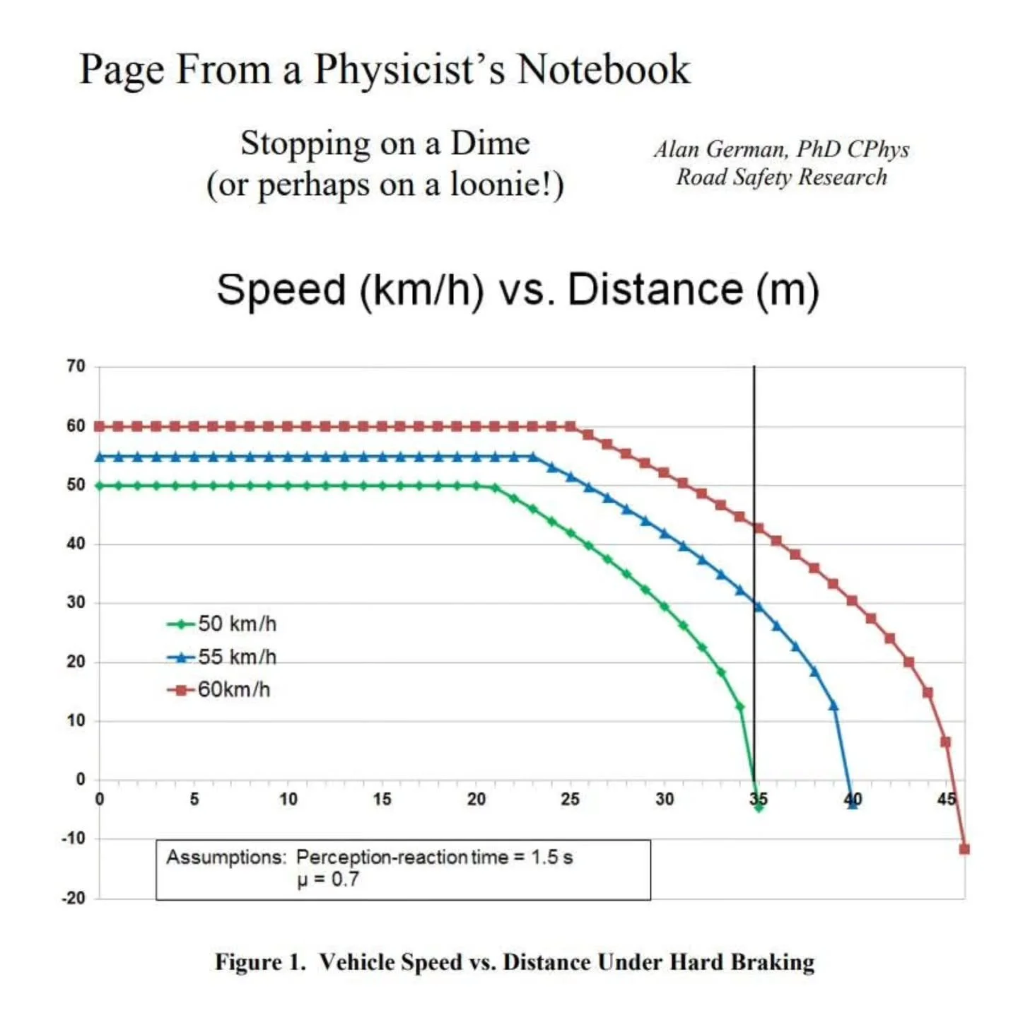 Taken from NAPARS and the associated research article. 

"Because Kinetic energy is related to the square of velocity, but the distance to skid to a stop and dissipate that energy is only linearly related to velocity, doubling your speed quadrup
