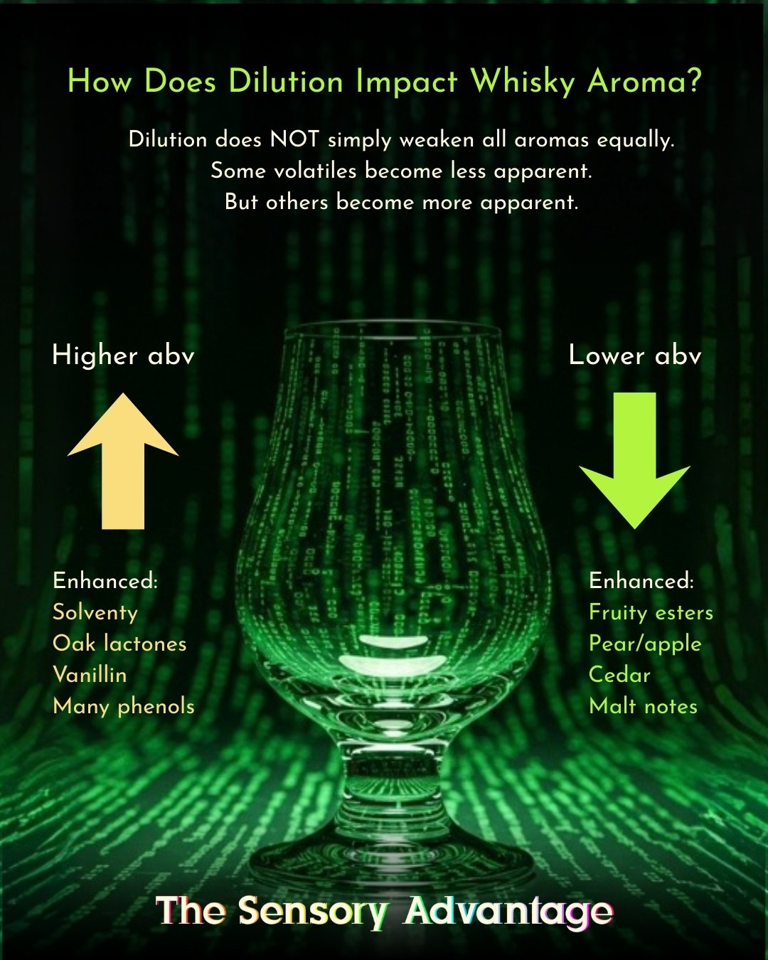 Whisky Flavour is Shaped by abv

It's easy to assume that diluting whisky simply reduces the irritating and masking effects of alcohol.

Reducing alcohol's sensory impact is of course important, but there's a lot more that goes on within the glass, c