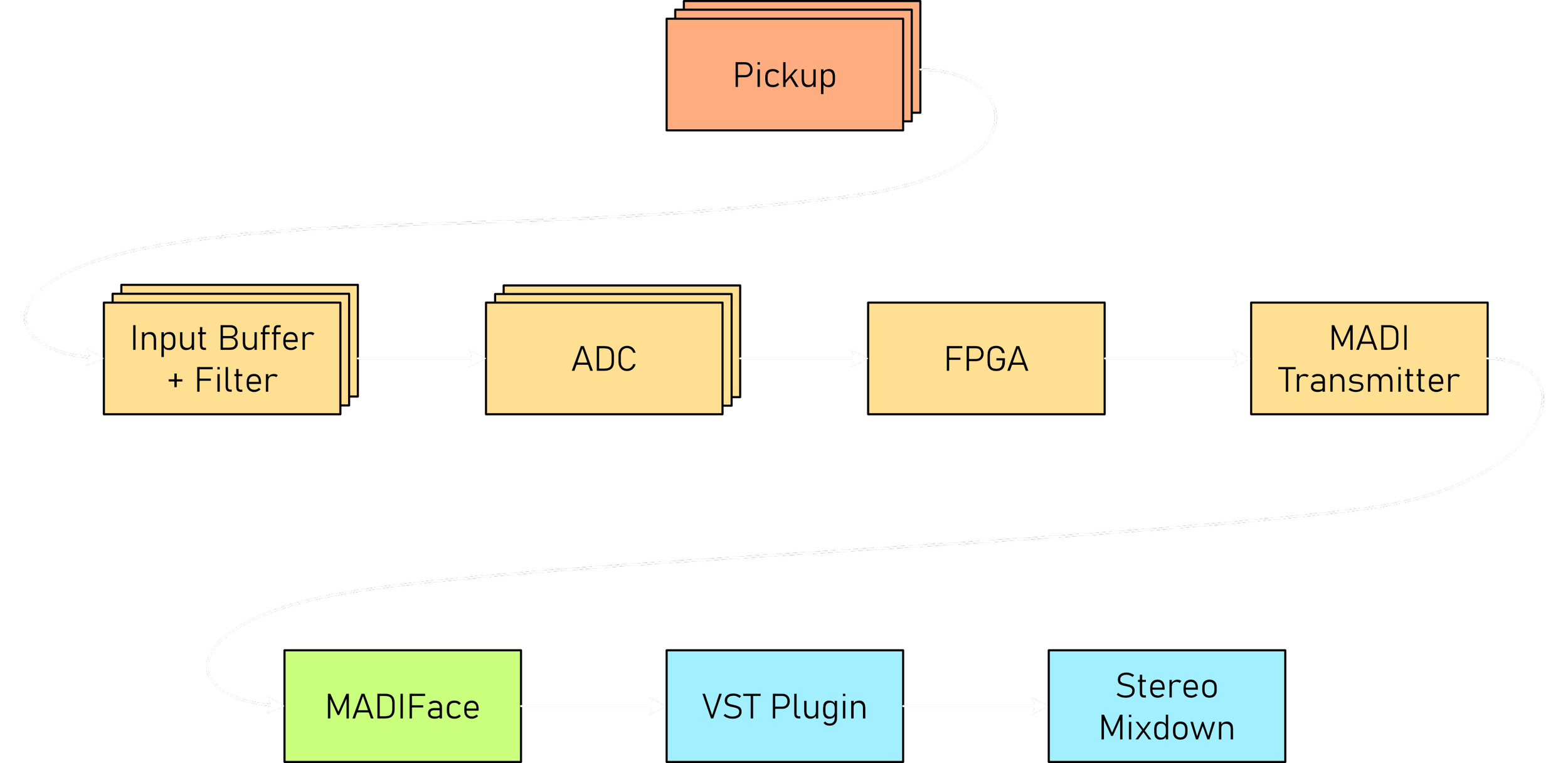 Signal Flow Diagram of the PolyMap Pickup System