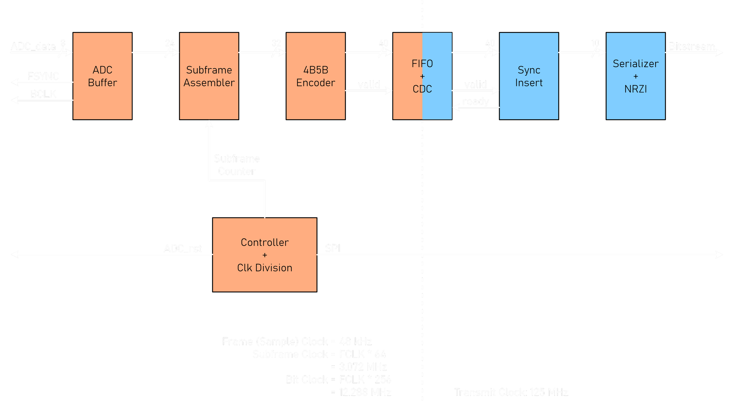 Block Diagram of the RTL Logic Running on the FPGA
