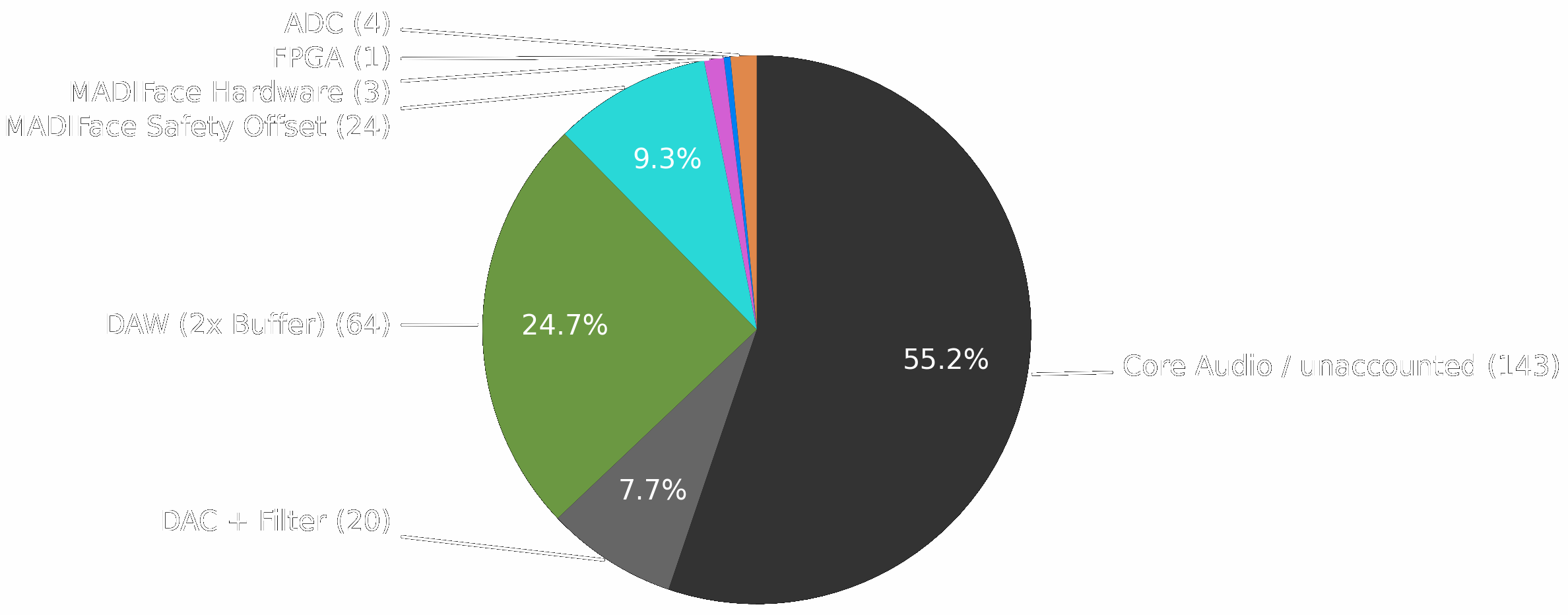 Breakdown of the Latency Contributions